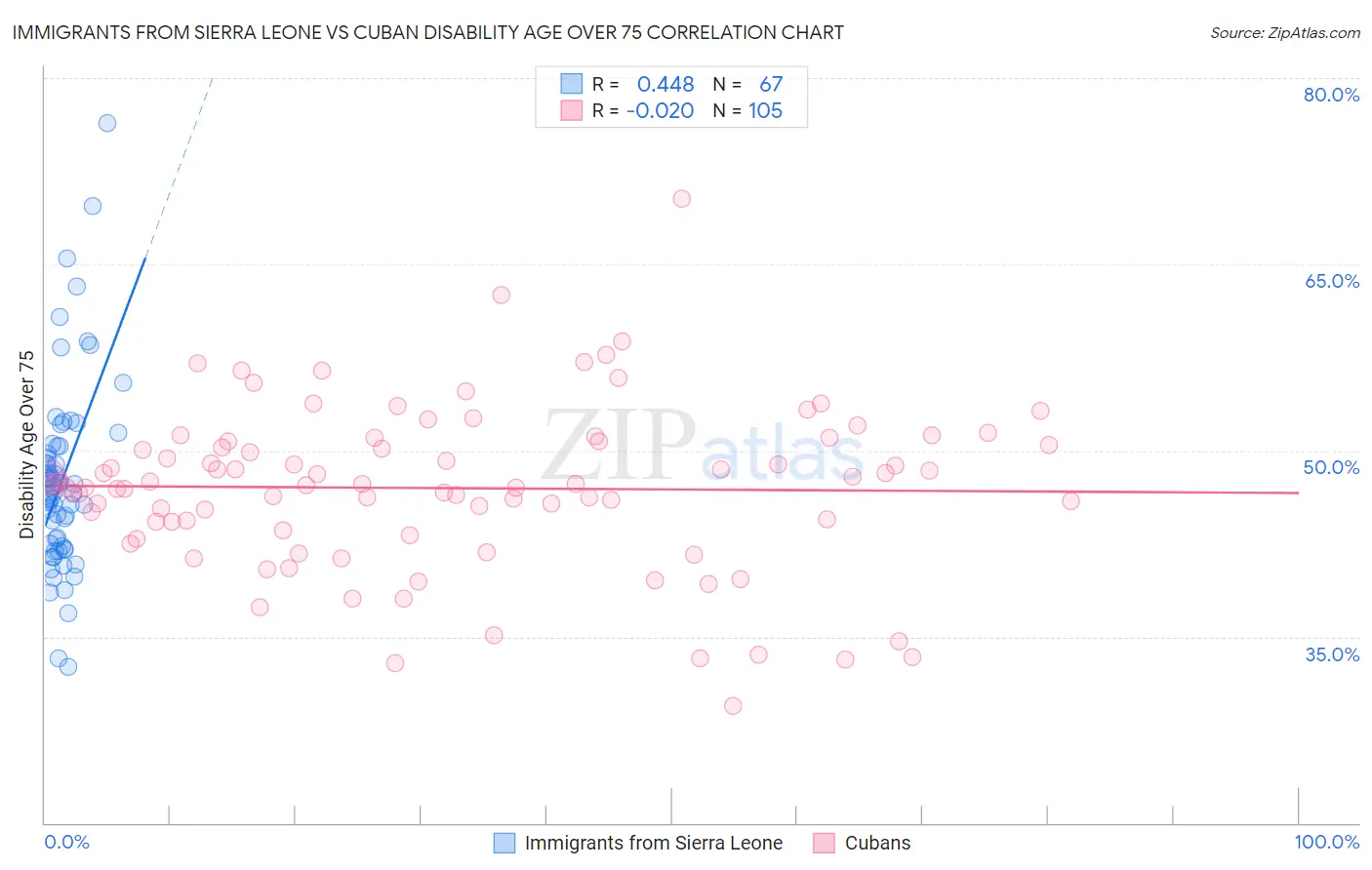 Immigrants from Sierra Leone vs Cuban Disability Age Over 75