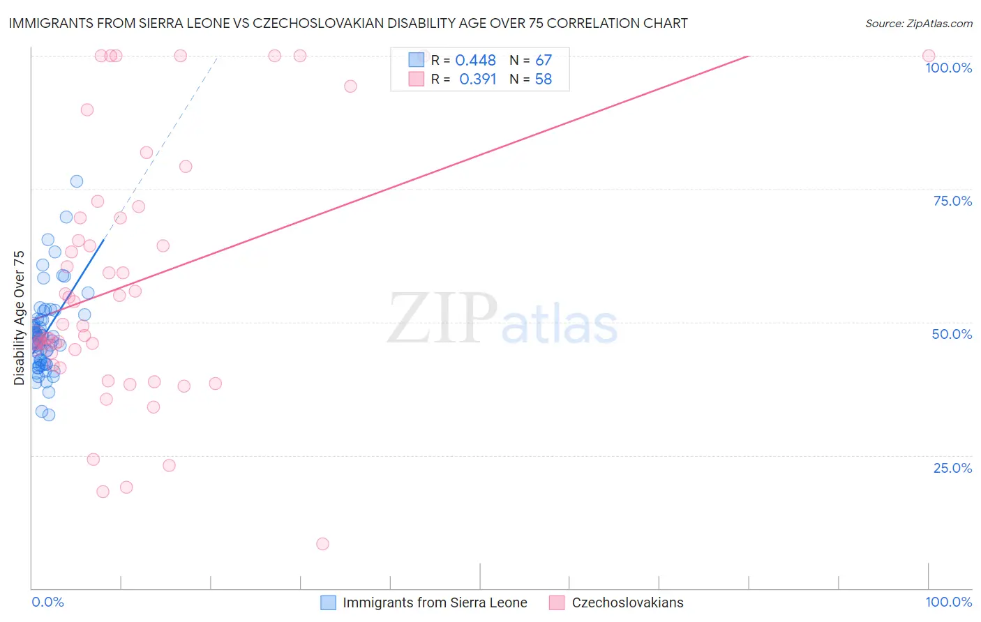 Immigrants from Sierra Leone vs Czechoslovakian Disability Age Over 75
