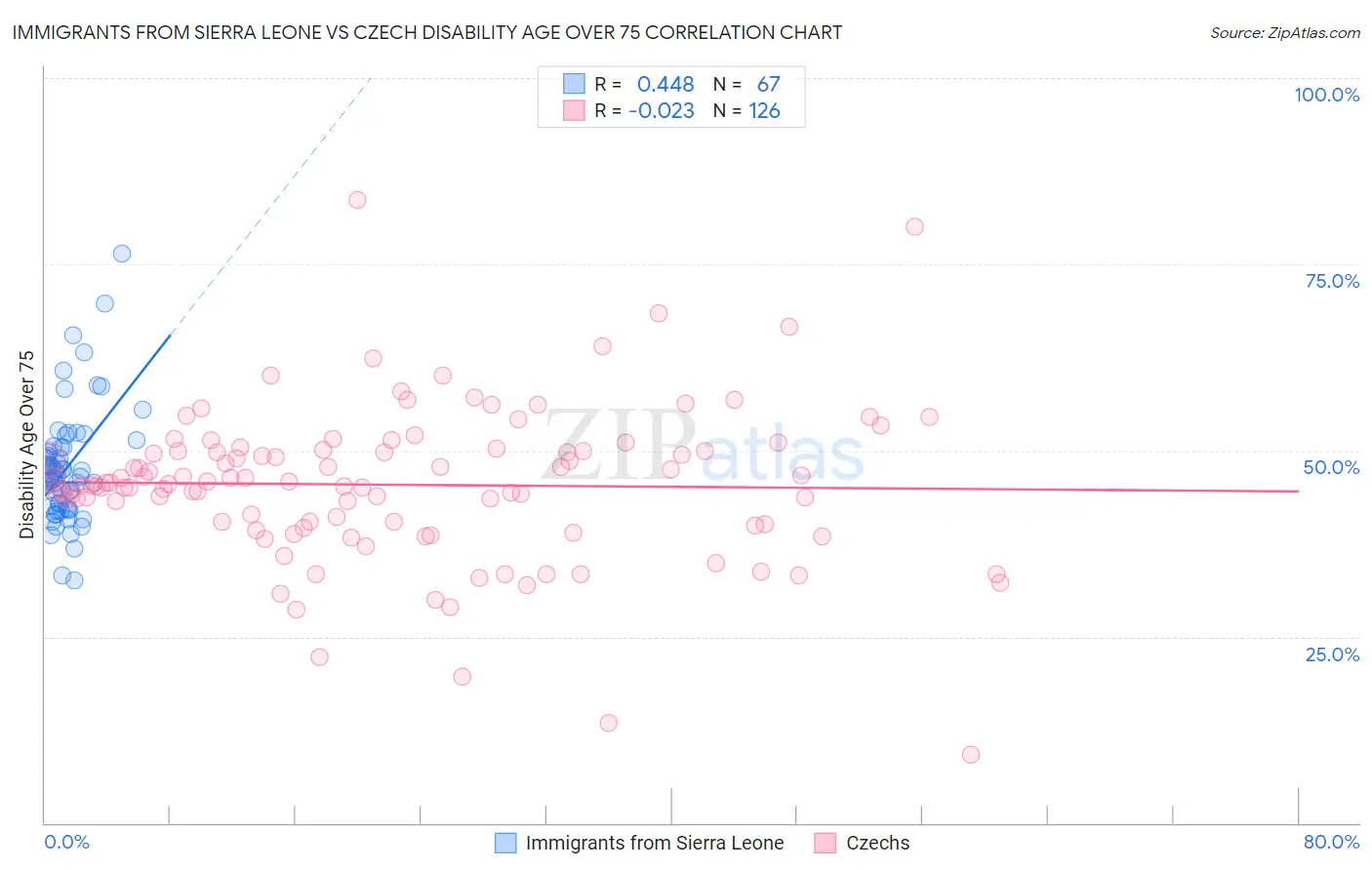 Immigrants from Sierra Leone vs Czech Disability Age Over 75