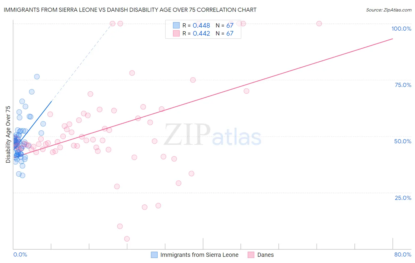 Immigrants from Sierra Leone vs Danish Disability Age Over 75