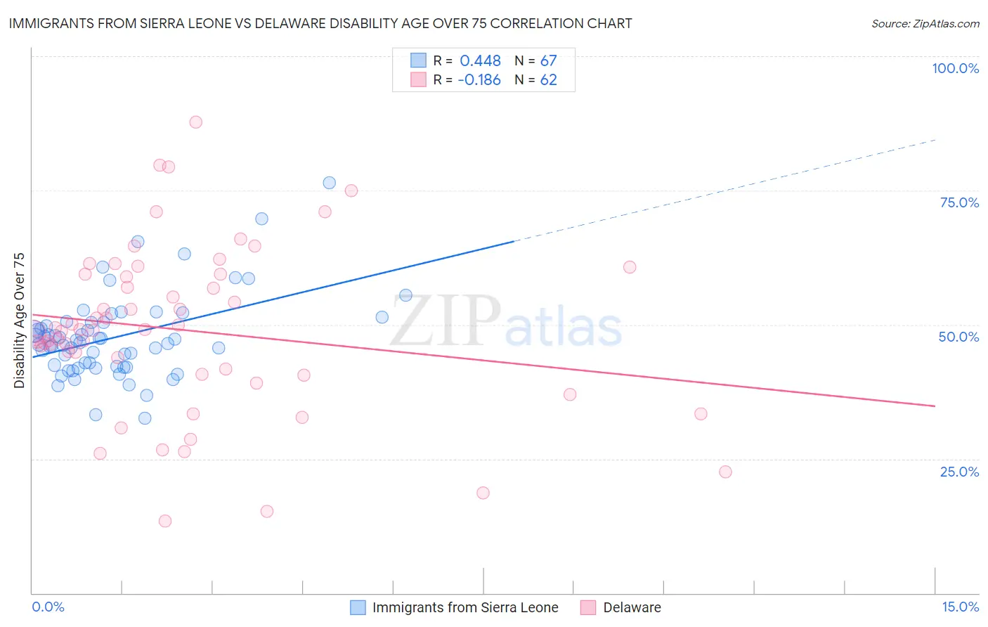 Immigrants from Sierra Leone vs Delaware Disability Age Over 75