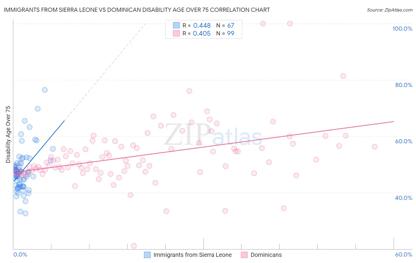 Immigrants from Sierra Leone vs Dominican Disability Age Over 75