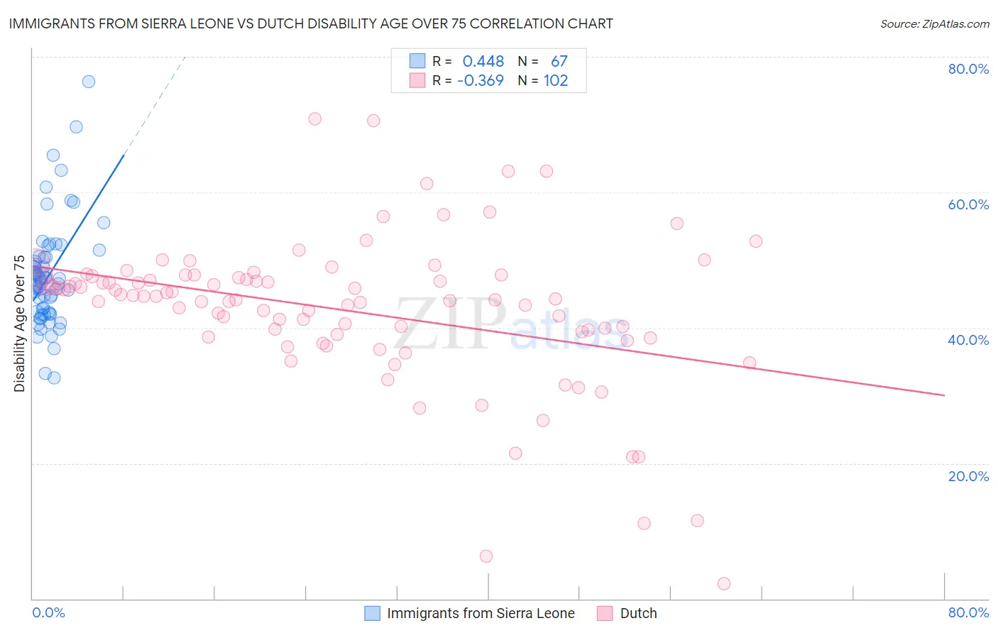 Immigrants from Sierra Leone vs Dutch Disability Age Over 75