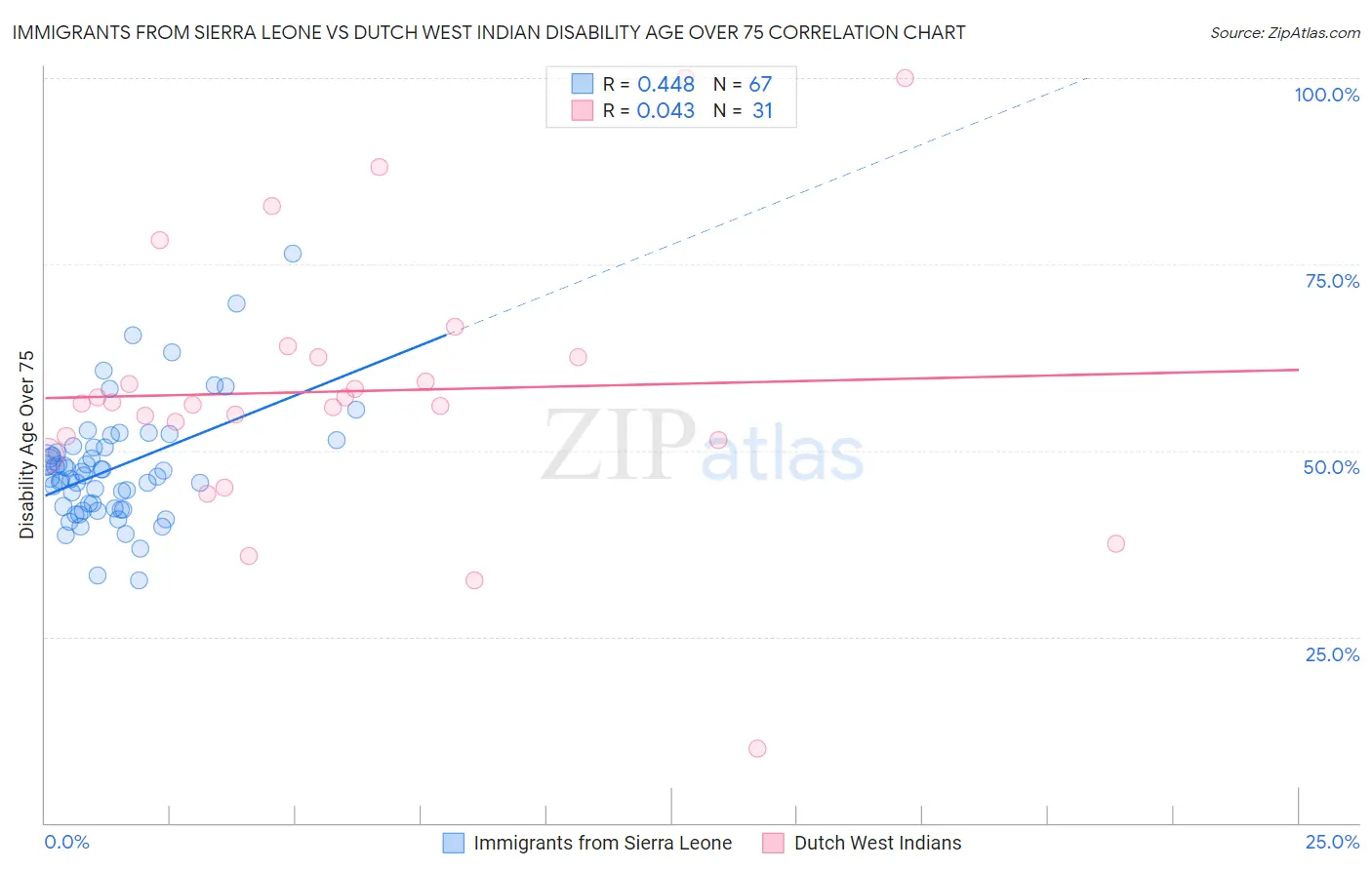 Immigrants from Sierra Leone vs Dutch West Indian Disability Age Over 75