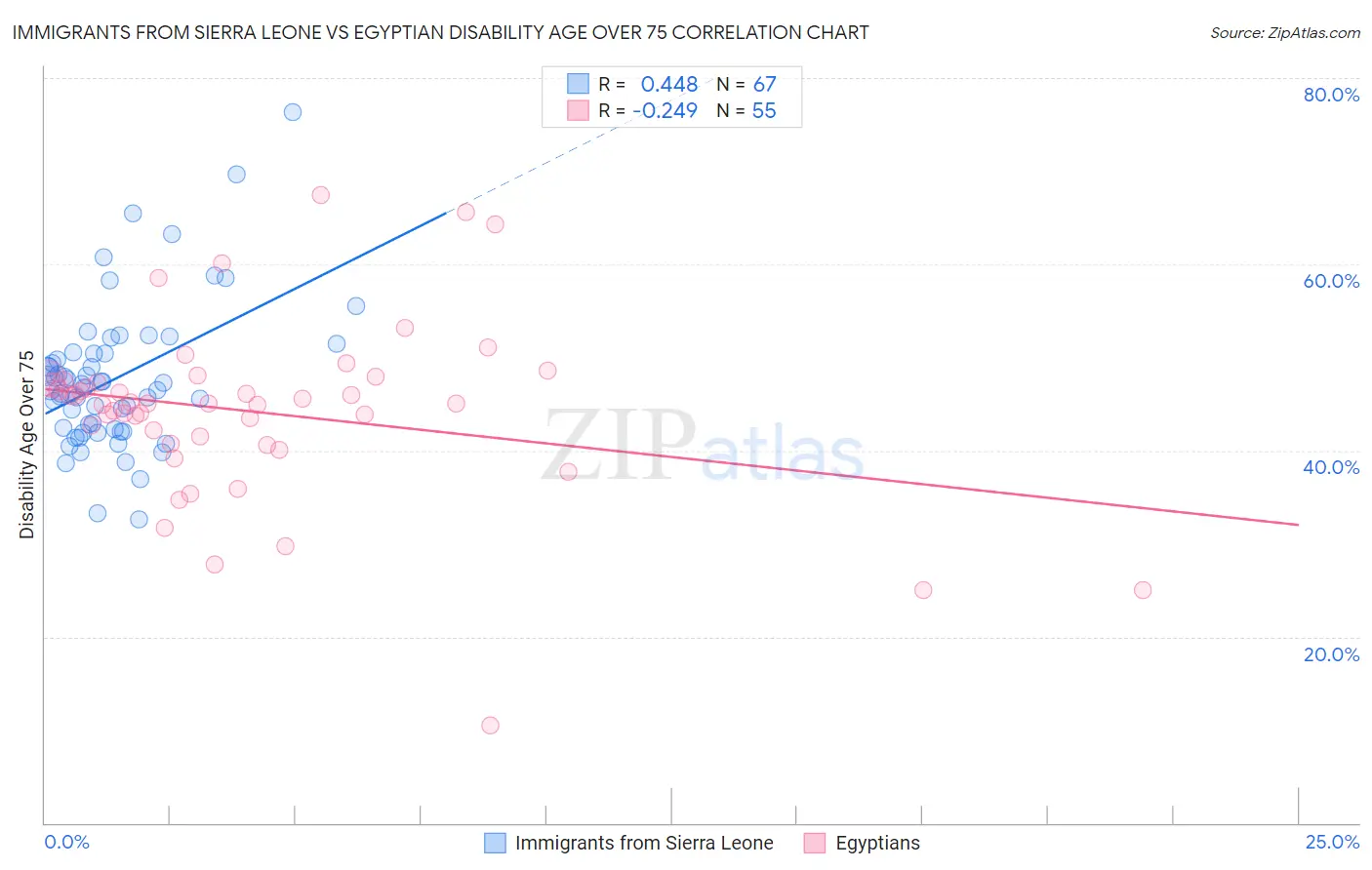 Immigrants from Sierra Leone vs Egyptian Disability Age Over 75