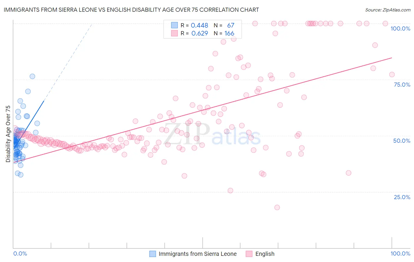 Immigrants from Sierra Leone vs English Disability Age Over 75