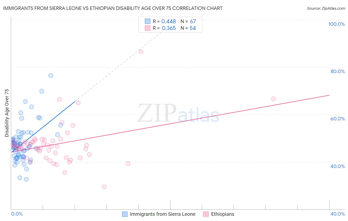 Immigrants from Sierra Leone vs Ethiopian Disability Age Over 75