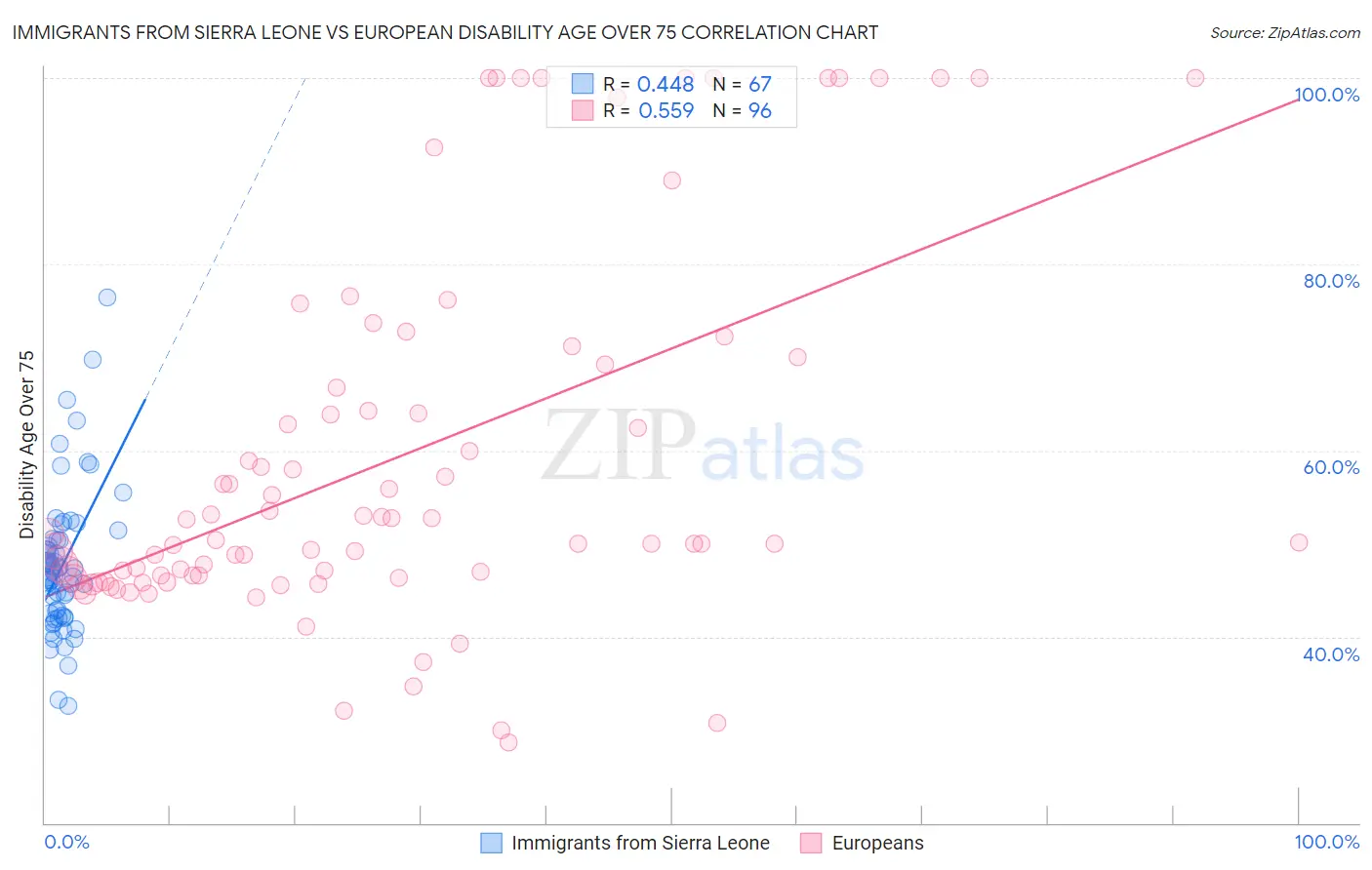 Immigrants from Sierra Leone vs European Disability Age Over 75