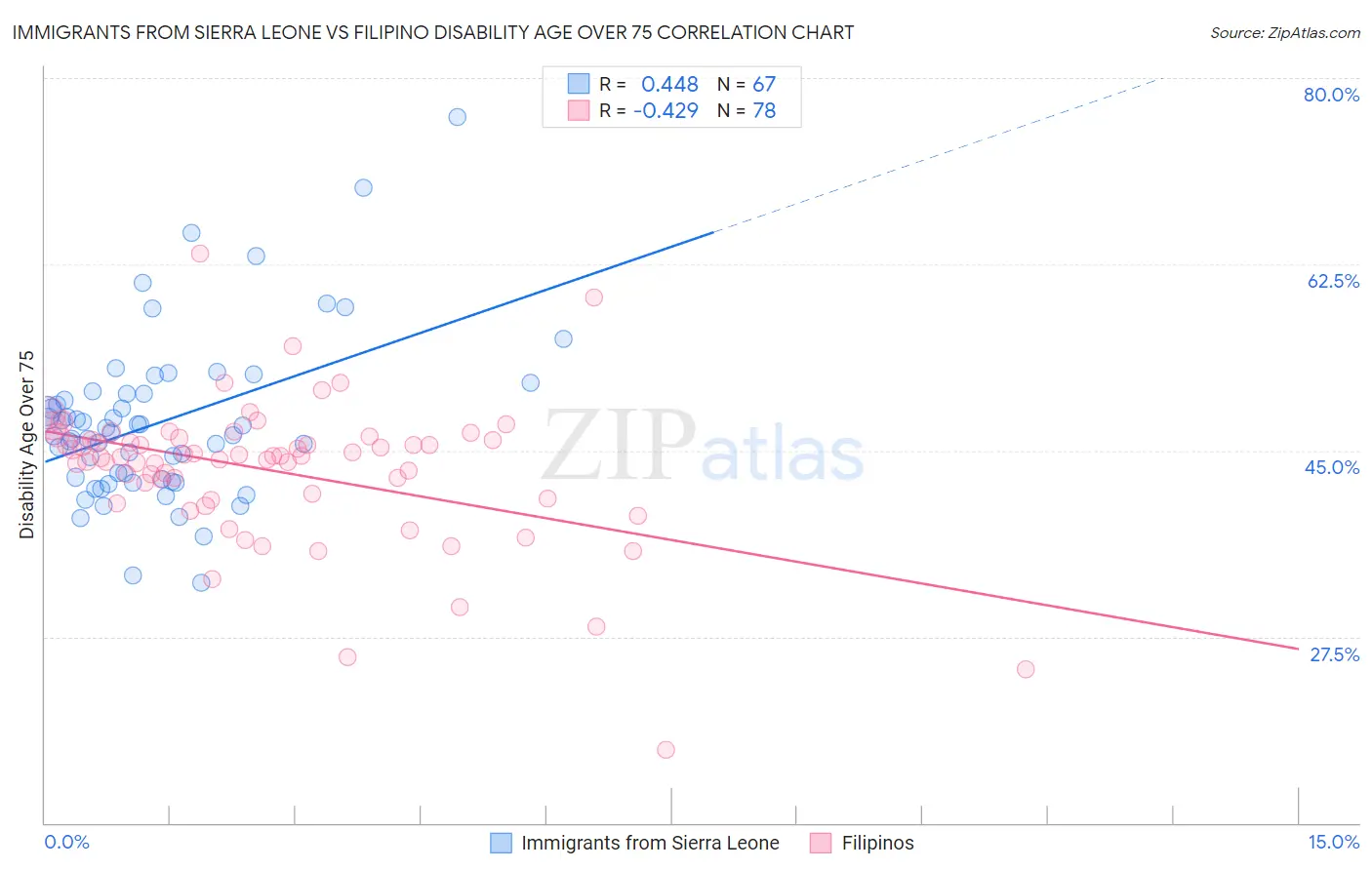 Immigrants from Sierra Leone vs Filipino Disability Age Over 75
