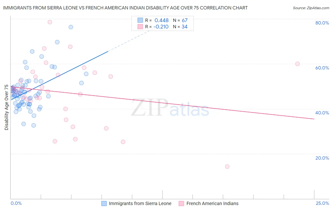Immigrants from Sierra Leone vs French American Indian Disability Age Over 75