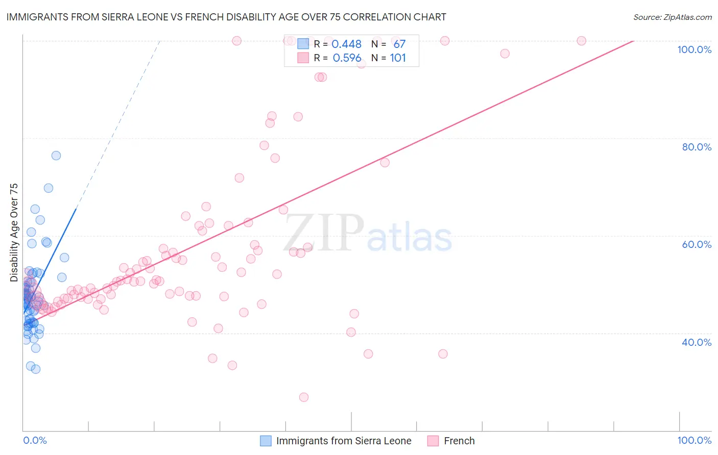 Immigrants from Sierra Leone vs French Disability Age Over 75