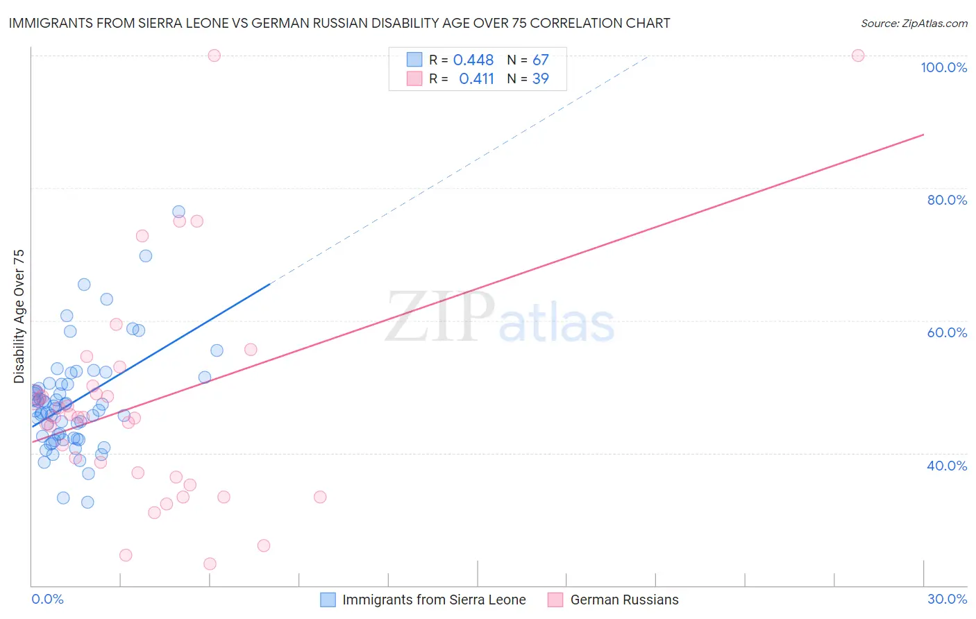 Immigrants from Sierra Leone vs German Russian Disability Age Over 75