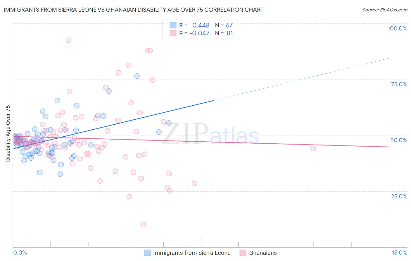 Immigrants from Sierra Leone vs Ghanaian Disability Age Over 75