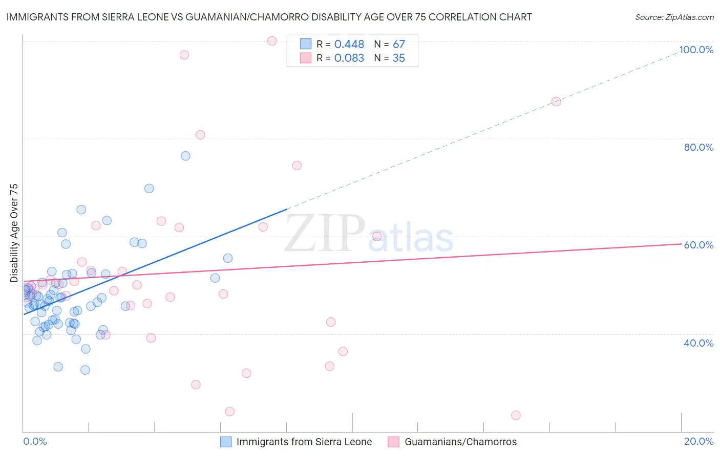 Immigrants from Sierra Leone vs Guamanian/Chamorro Disability Age Over 75
