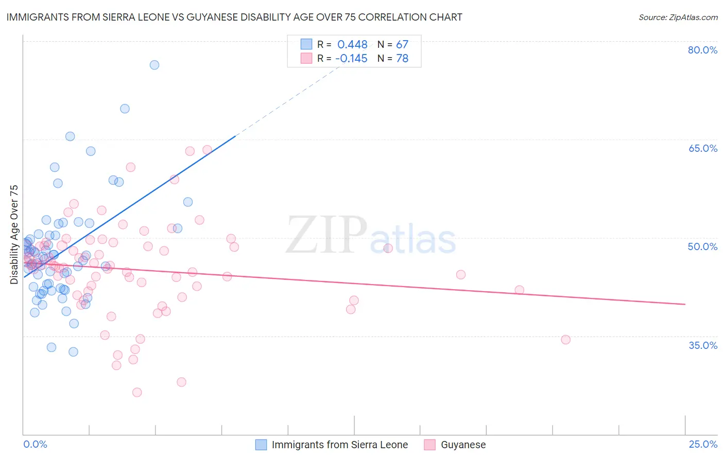 Immigrants from Sierra Leone vs Guyanese Disability Age Over 75