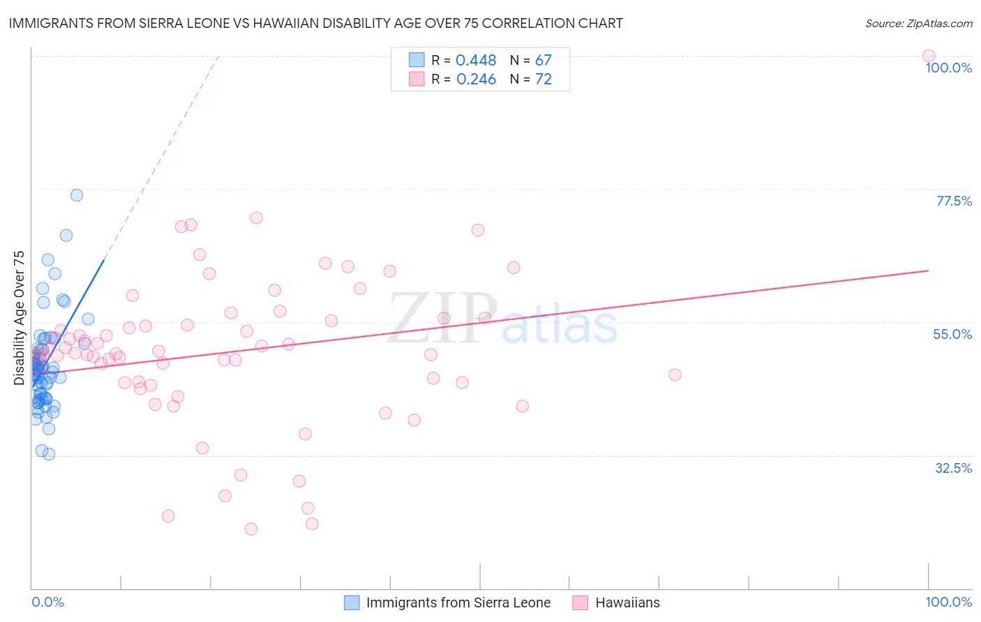 Immigrants from Sierra Leone vs Hawaiian Disability Age Over 75