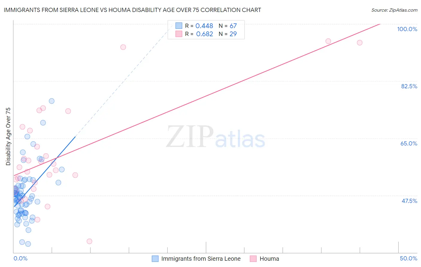 Immigrants from Sierra Leone vs Houma Disability Age Over 75