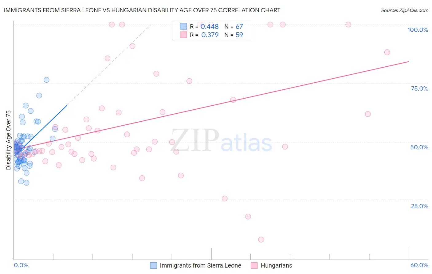 Immigrants from Sierra Leone vs Hungarian Disability Age Over 75