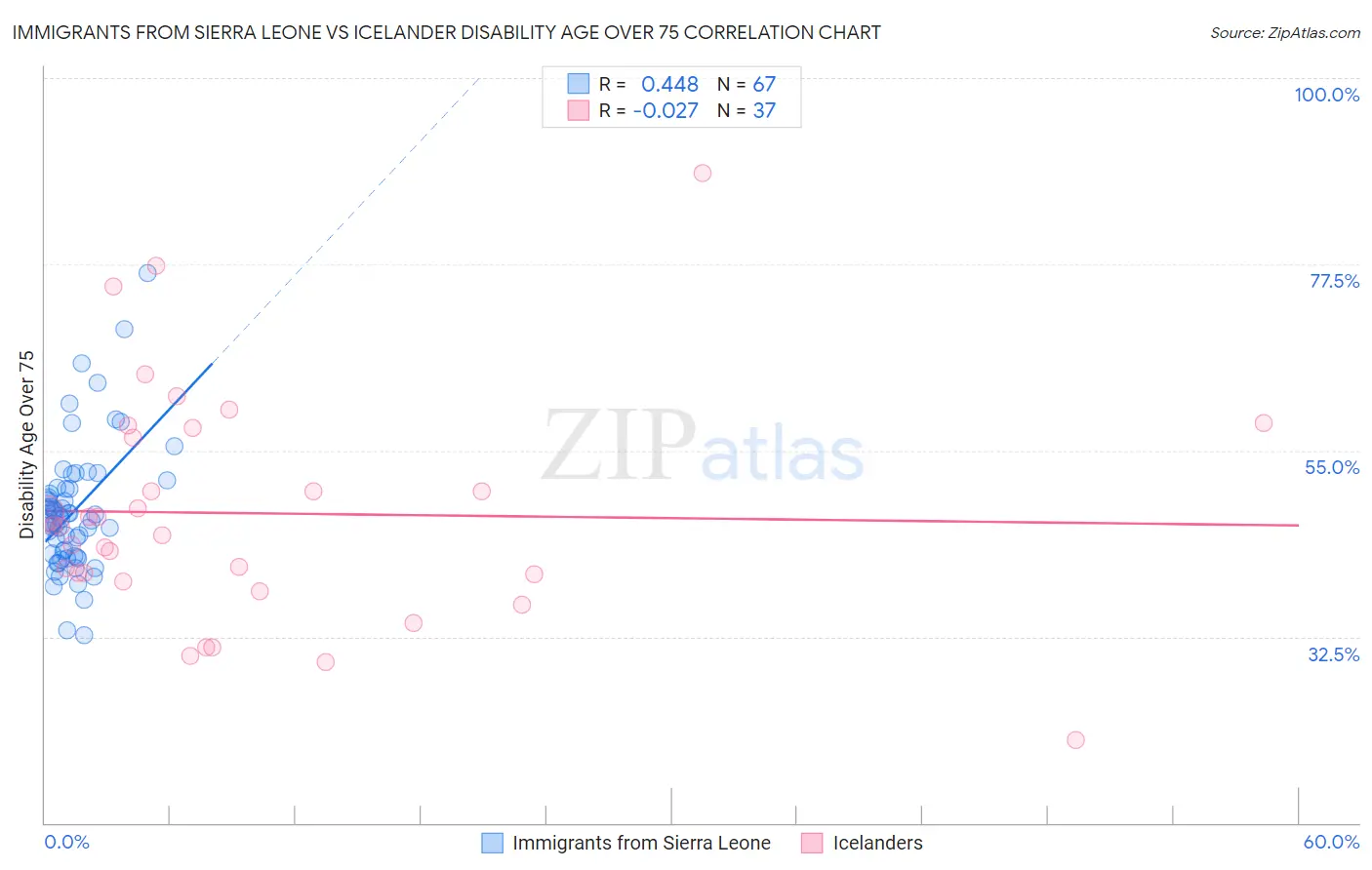 Immigrants from Sierra Leone vs Icelander Disability Age Over 75