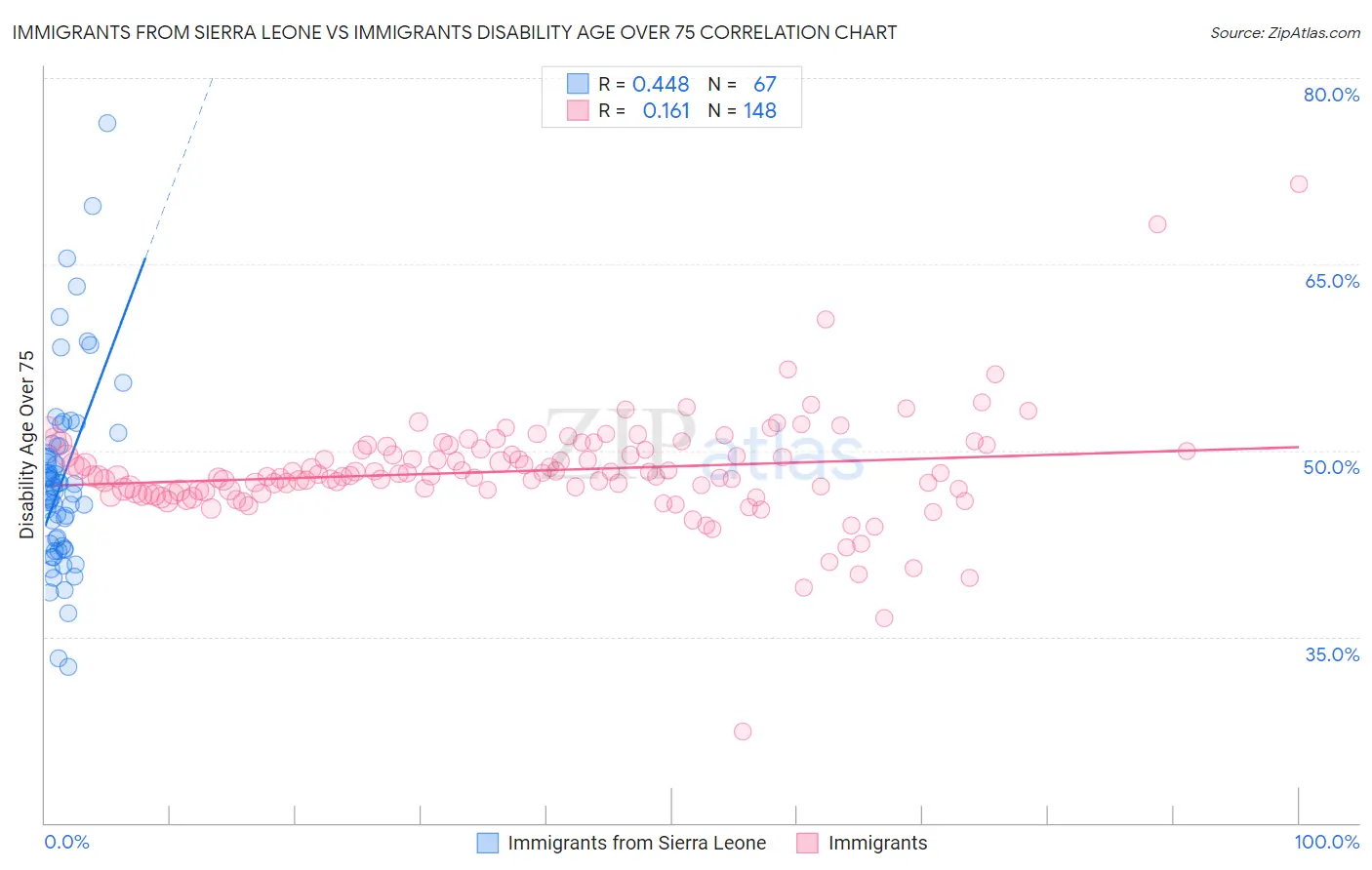 Immigrants from Sierra Leone vs Immigrants Disability Age Over 75