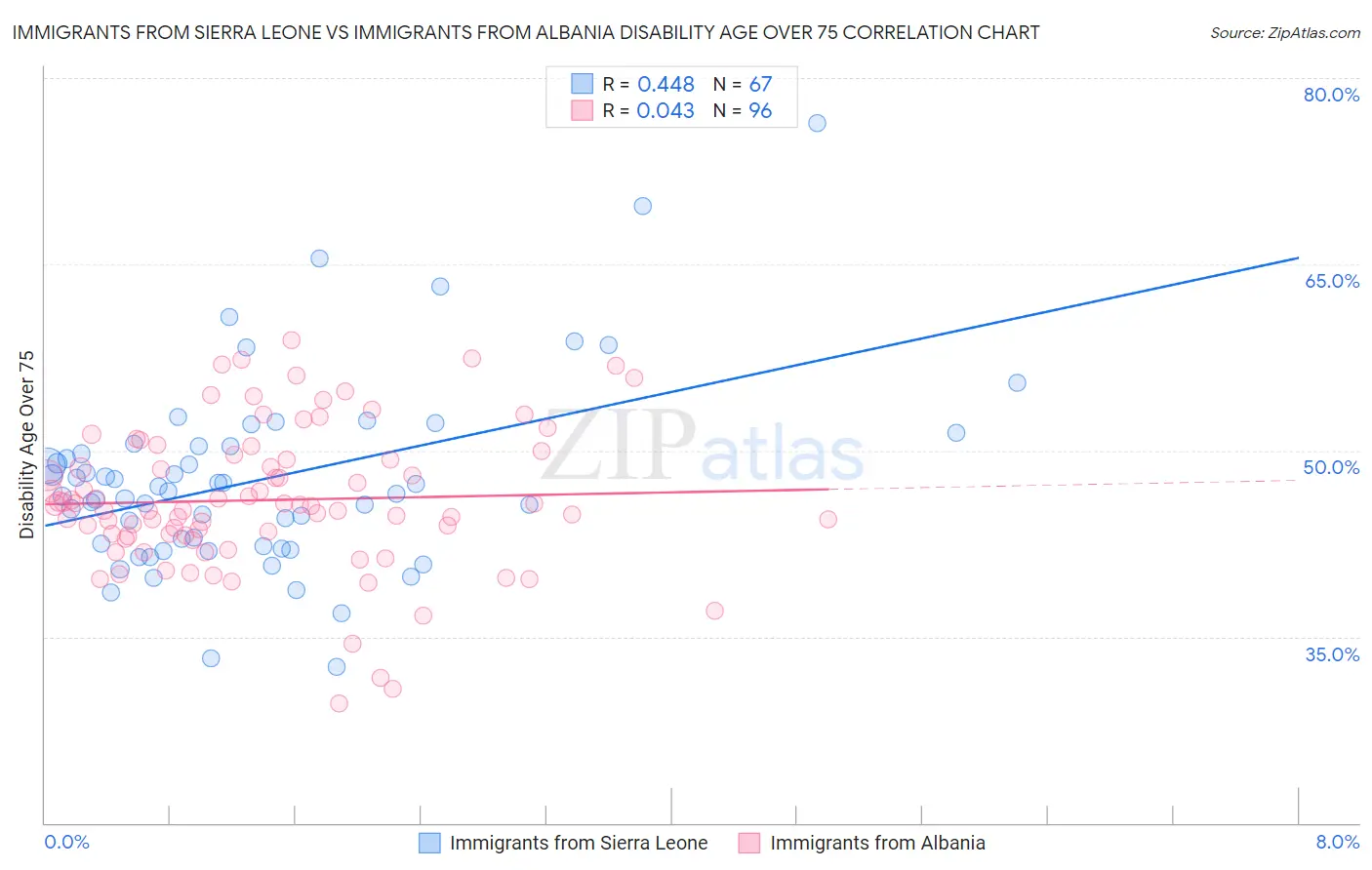 Immigrants from Sierra Leone vs Immigrants from Albania Disability Age Over 75