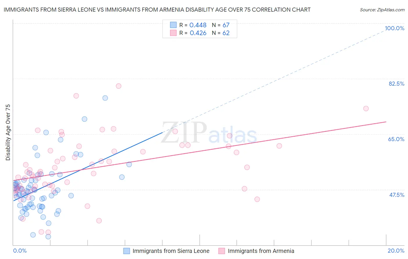 Immigrants from Sierra Leone vs Immigrants from Armenia Disability Age Over 75