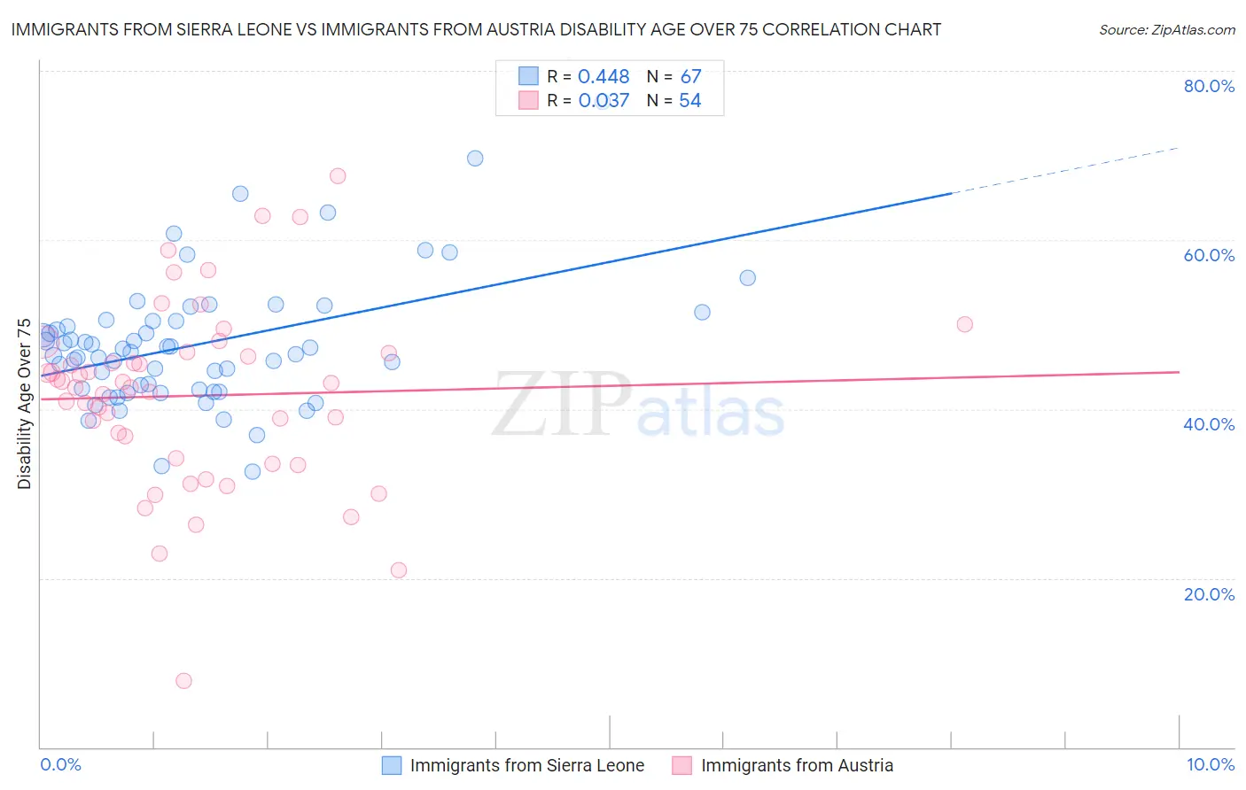 Immigrants from Sierra Leone vs Immigrants from Austria Disability Age Over 75