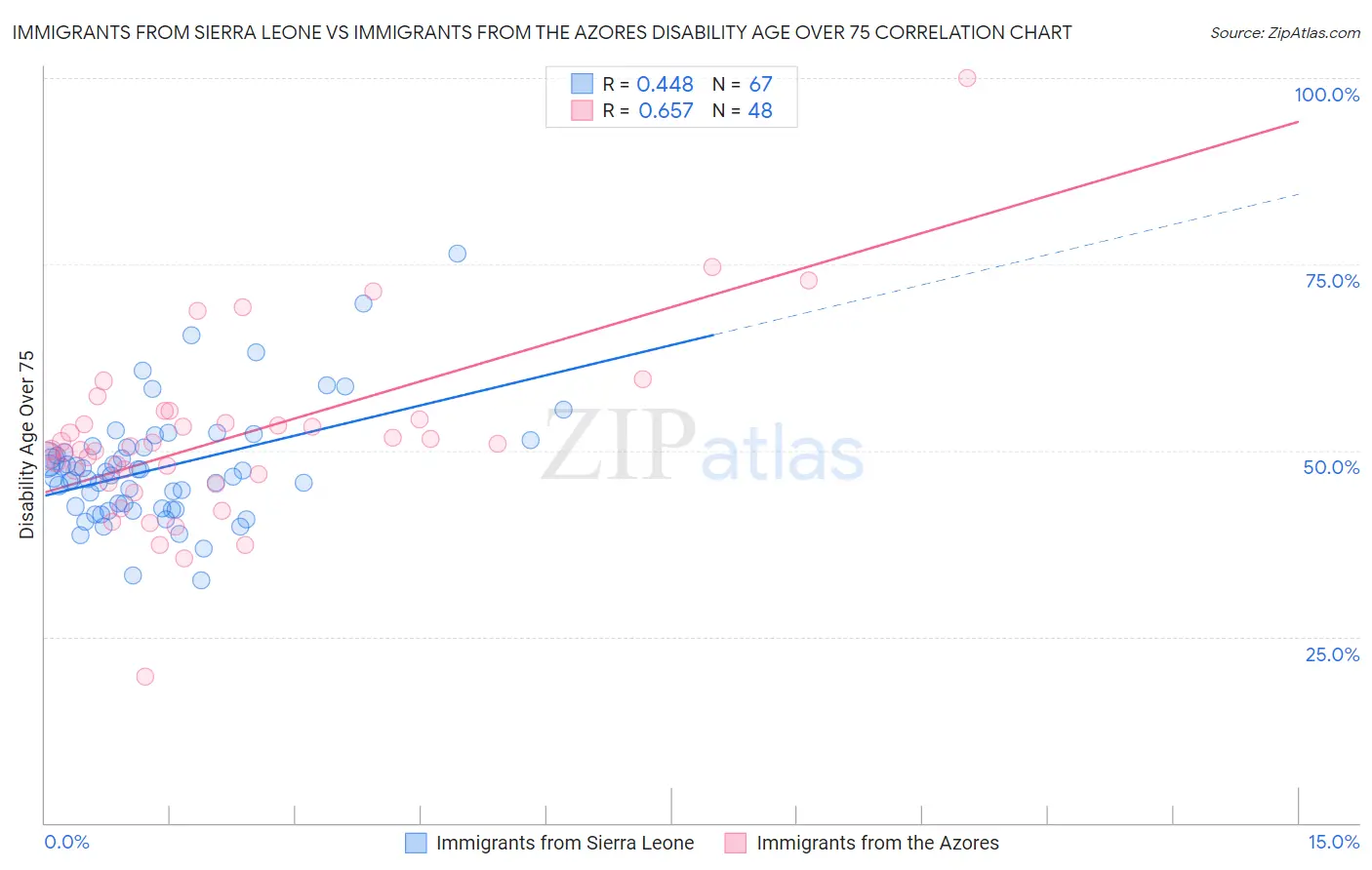 Immigrants from Sierra Leone vs Immigrants from the Azores Disability Age Over 75