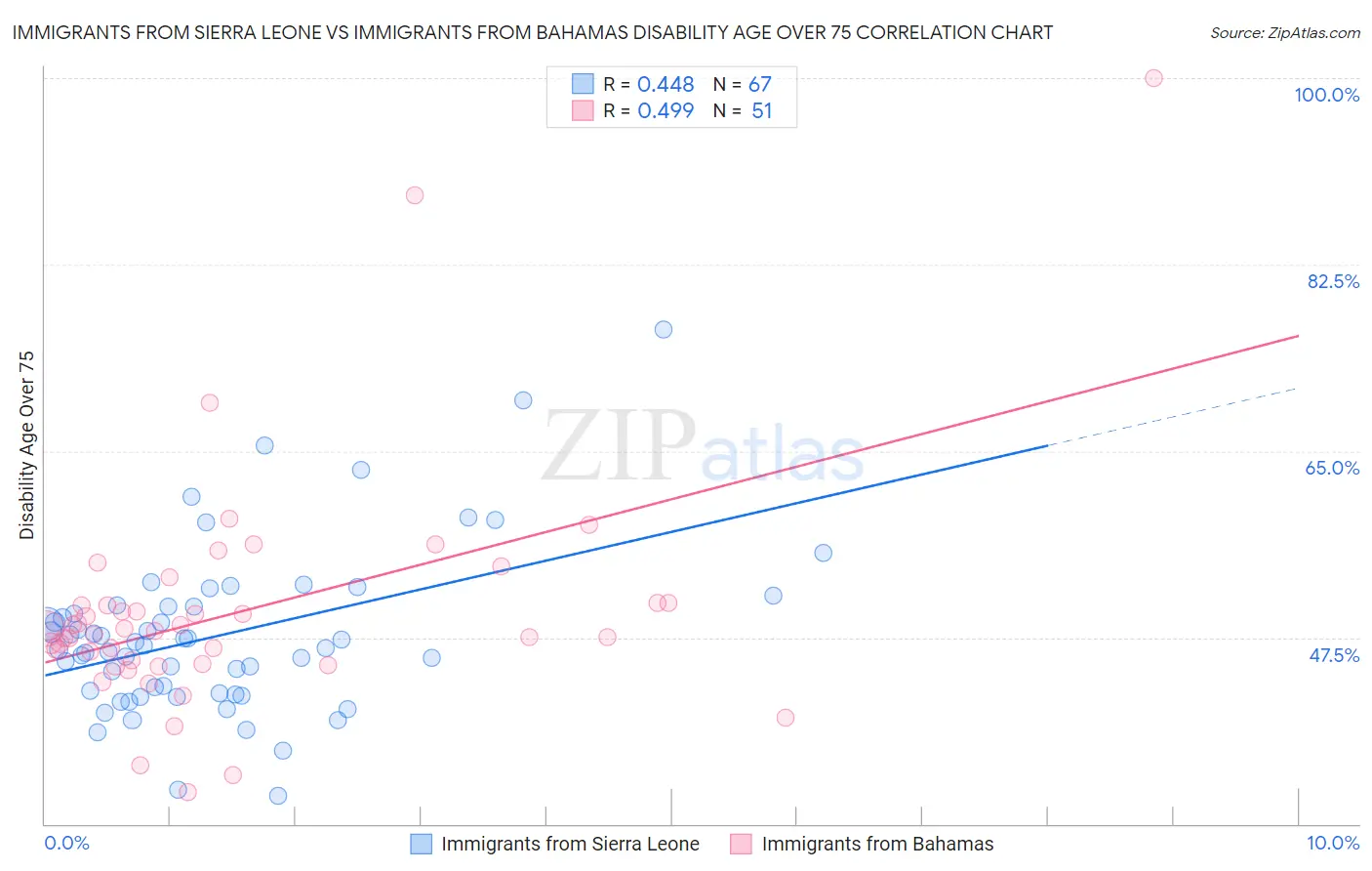 Immigrants from Sierra Leone vs Immigrants from Bahamas Disability Age Over 75