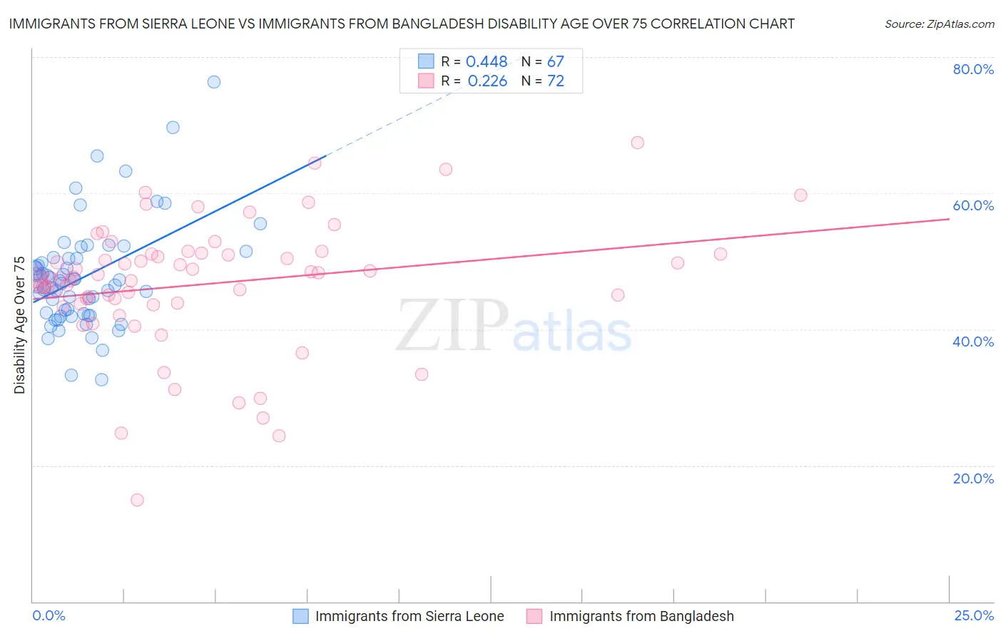 Immigrants from Sierra Leone vs Immigrants from Bangladesh Disability Age Over 75