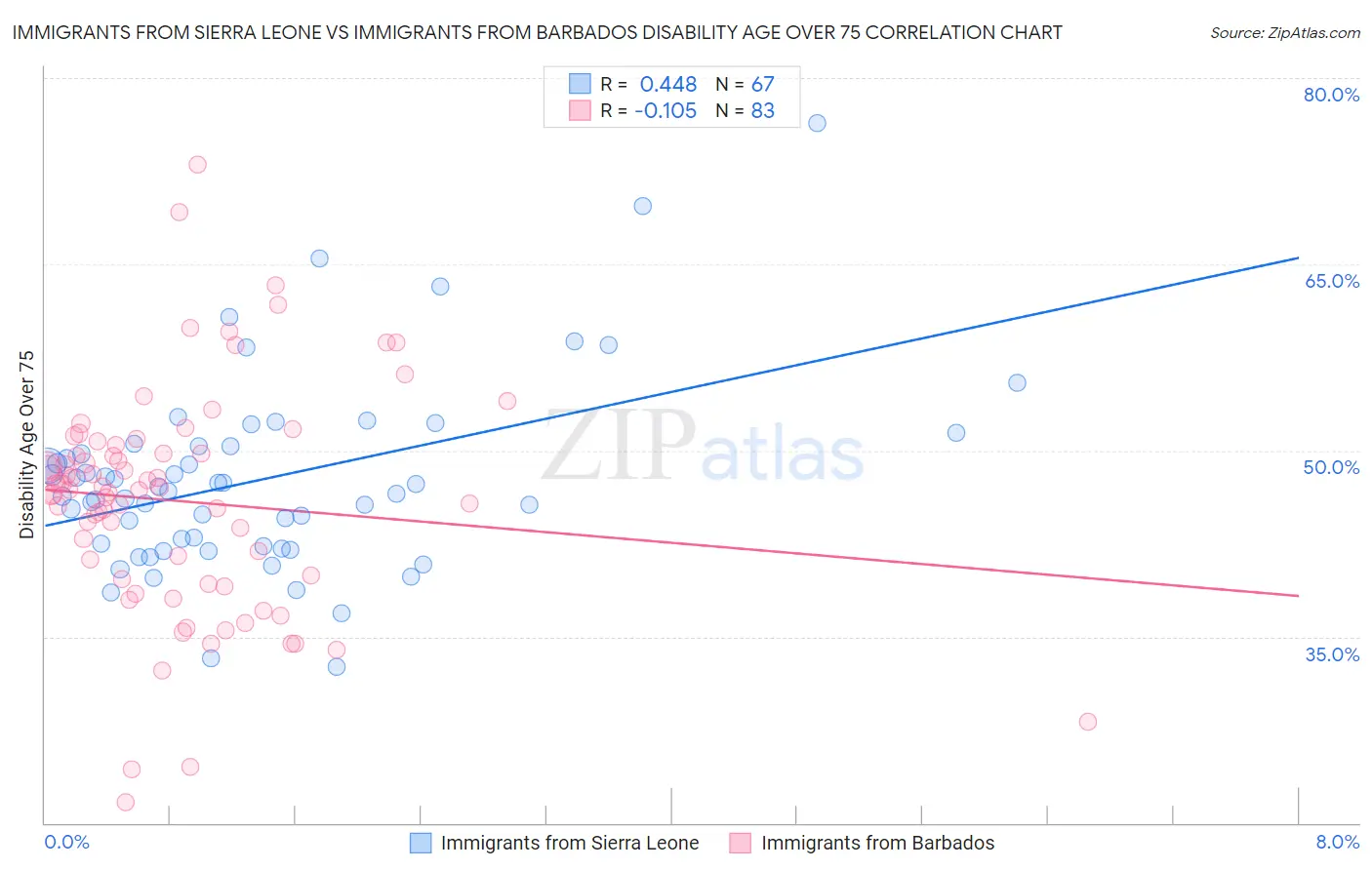 Immigrants from Sierra Leone vs Immigrants from Barbados Disability Age Over 75