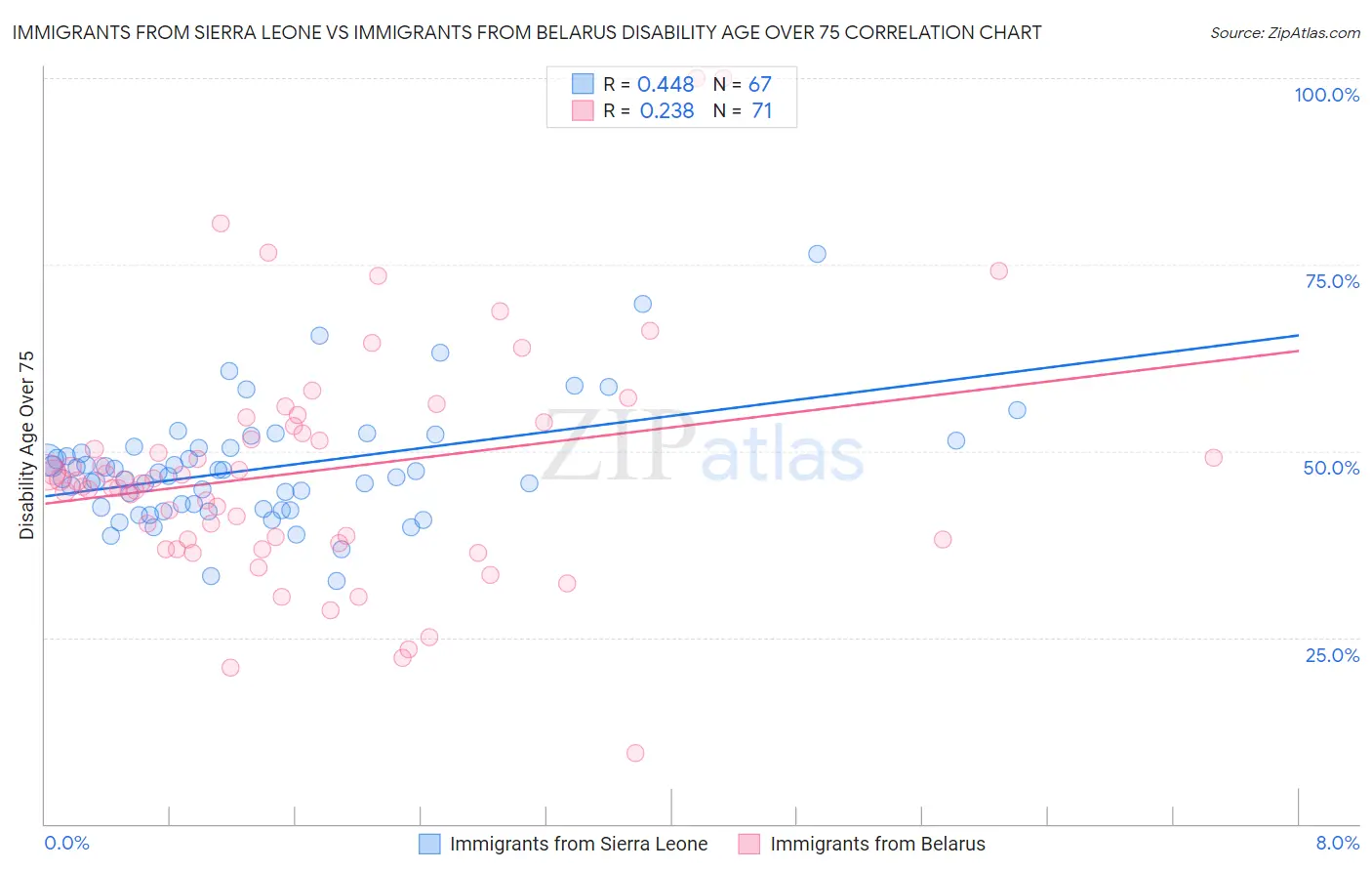 Immigrants from Sierra Leone vs Immigrants from Belarus Disability Age Over 75