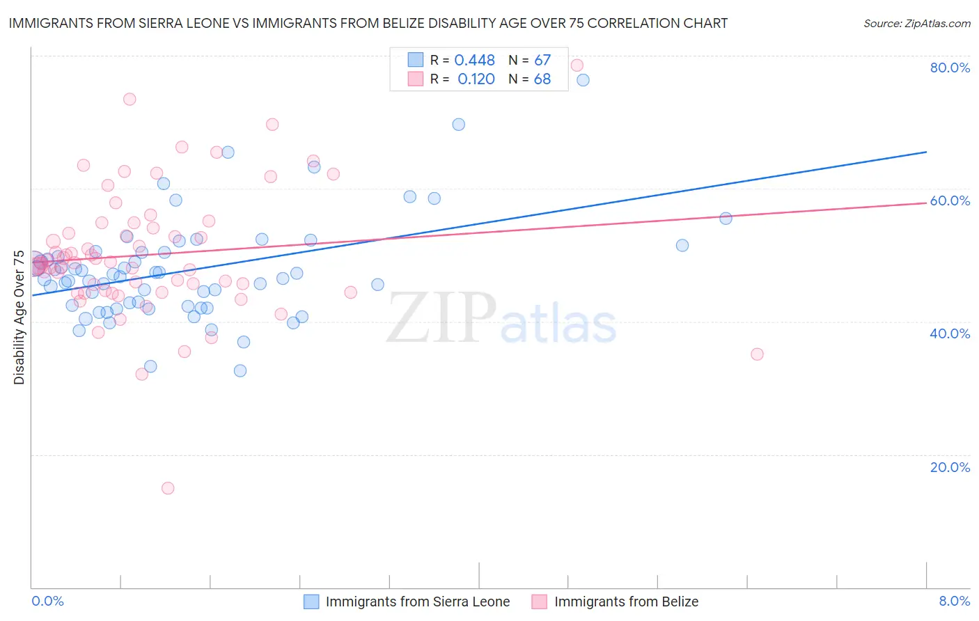 Immigrants from Sierra Leone vs Immigrants from Belize Disability Age Over 75