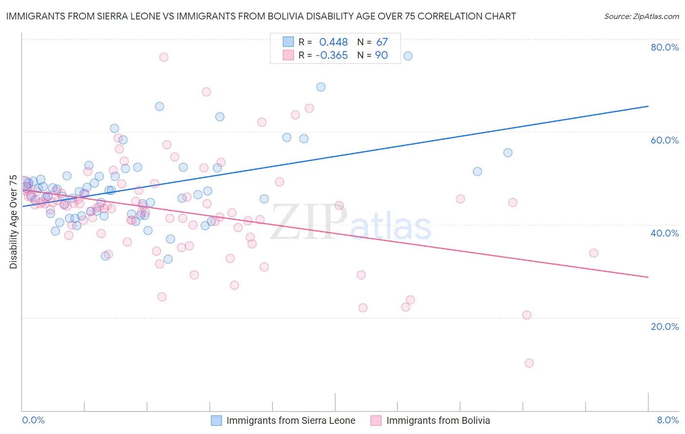 Immigrants from Sierra Leone vs Immigrants from Bolivia Disability Age Over 75