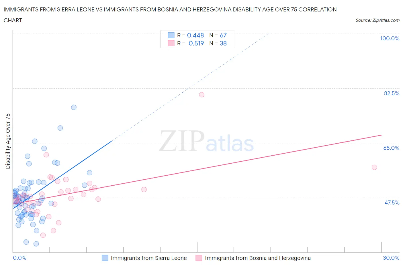 Immigrants from Sierra Leone vs Immigrants from Bosnia and Herzegovina Disability Age Over 75