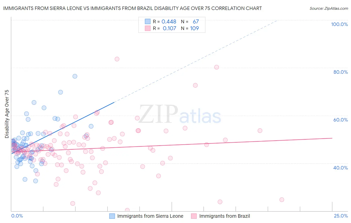 Immigrants from Sierra Leone vs Immigrants from Brazil Disability Age Over 75