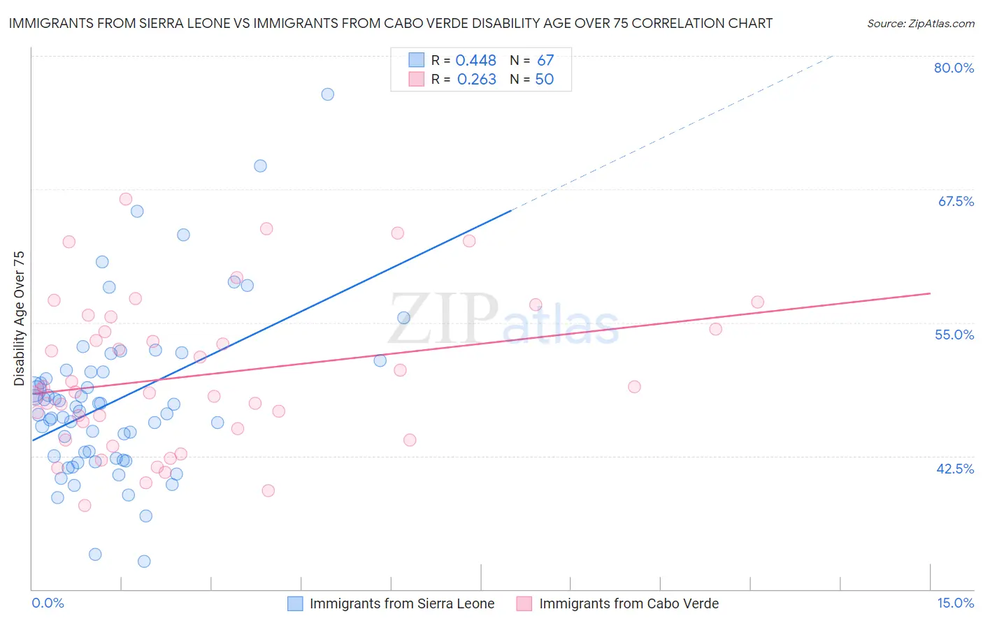 Immigrants from Sierra Leone vs Immigrants from Cabo Verde Disability Age Over 75