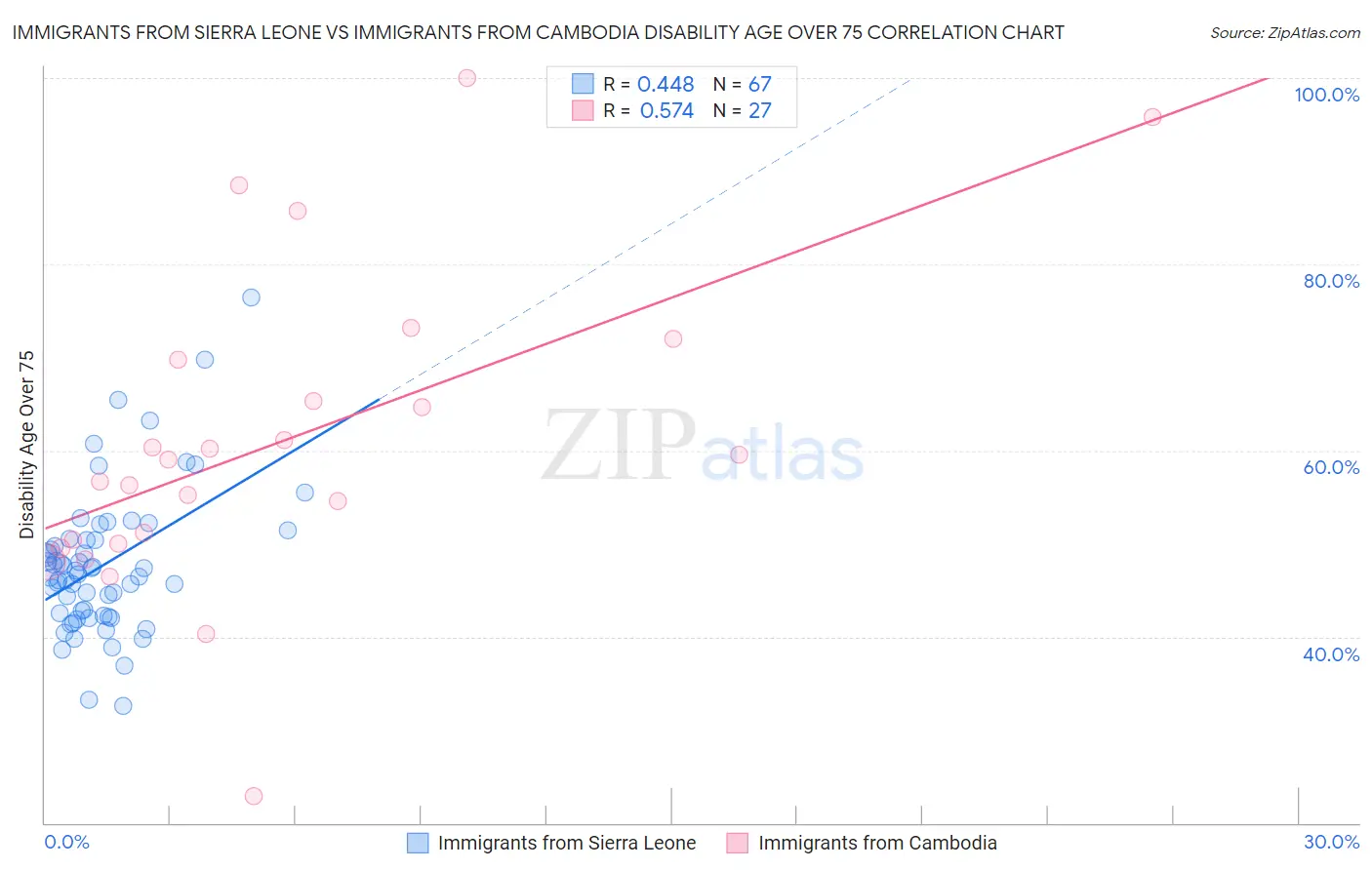 Immigrants from Sierra Leone vs Immigrants from Cambodia Disability Age Over 75