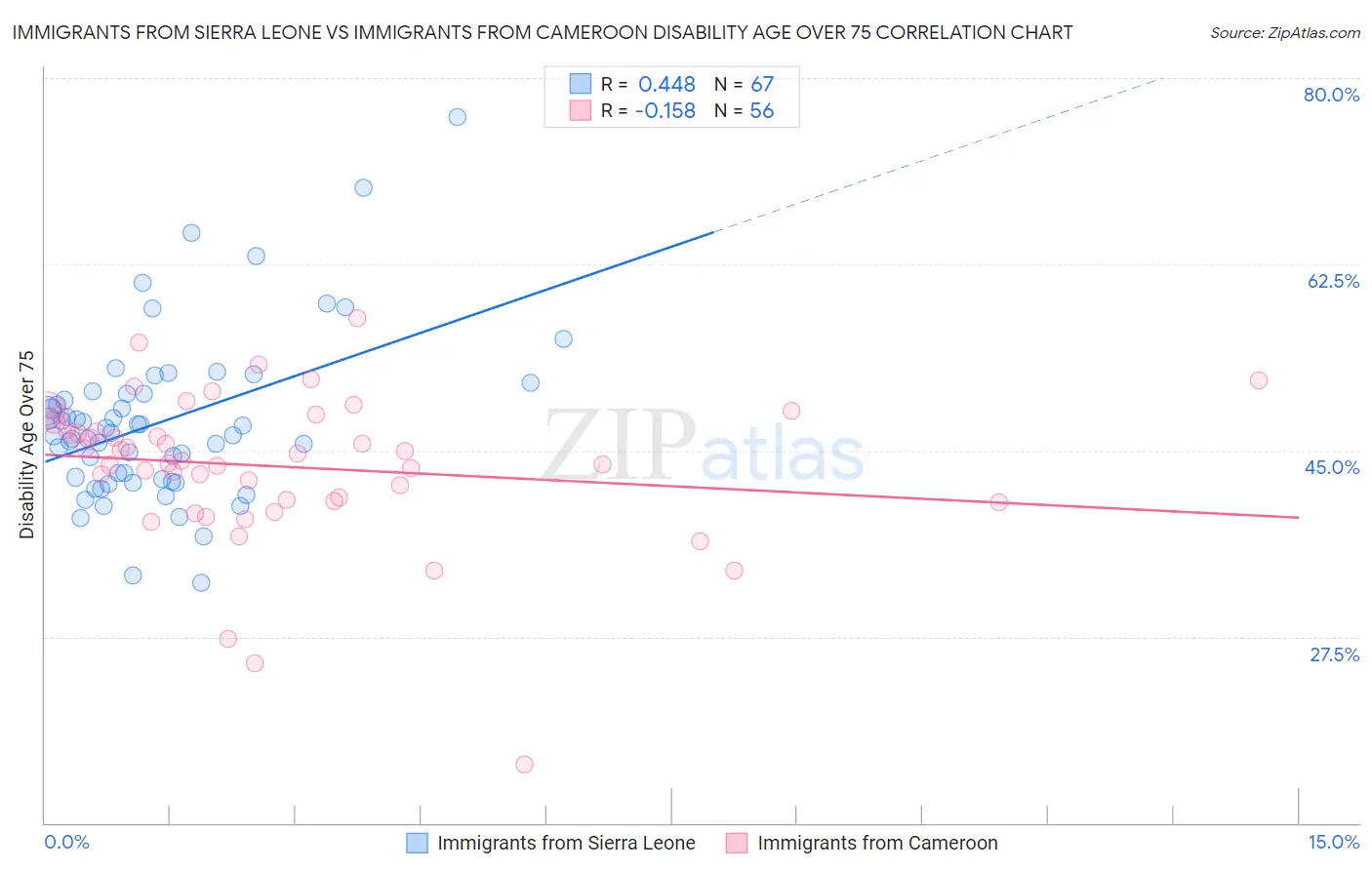 Immigrants from Sierra Leone vs Immigrants from Cameroon Disability Age Over 75