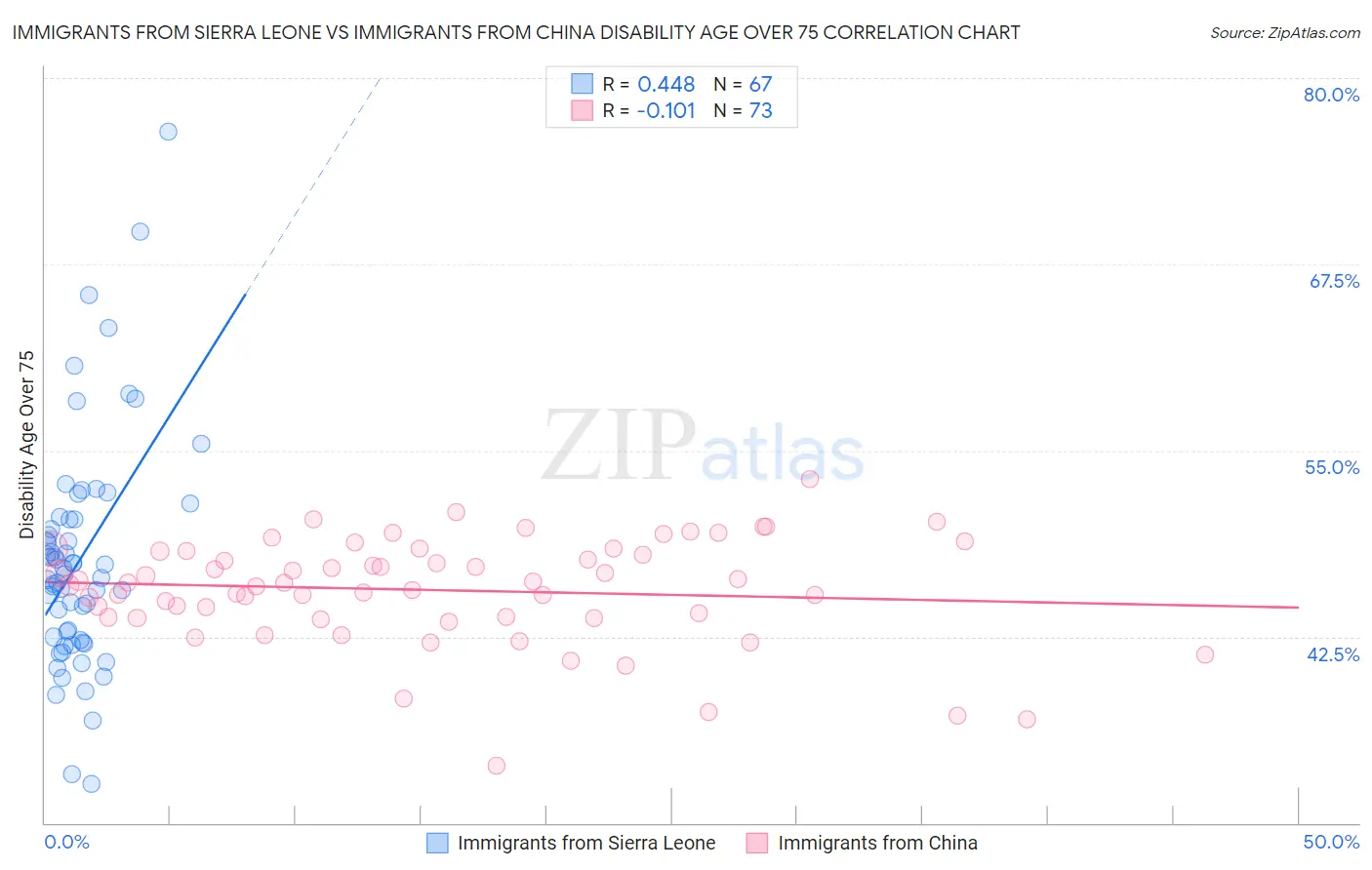 Immigrants from Sierra Leone vs Immigrants from China Disability Age Over 75