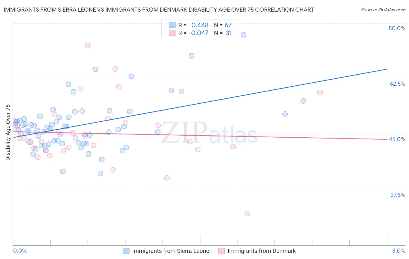Immigrants from Sierra Leone vs Immigrants from Denmark Disability Age Over 75