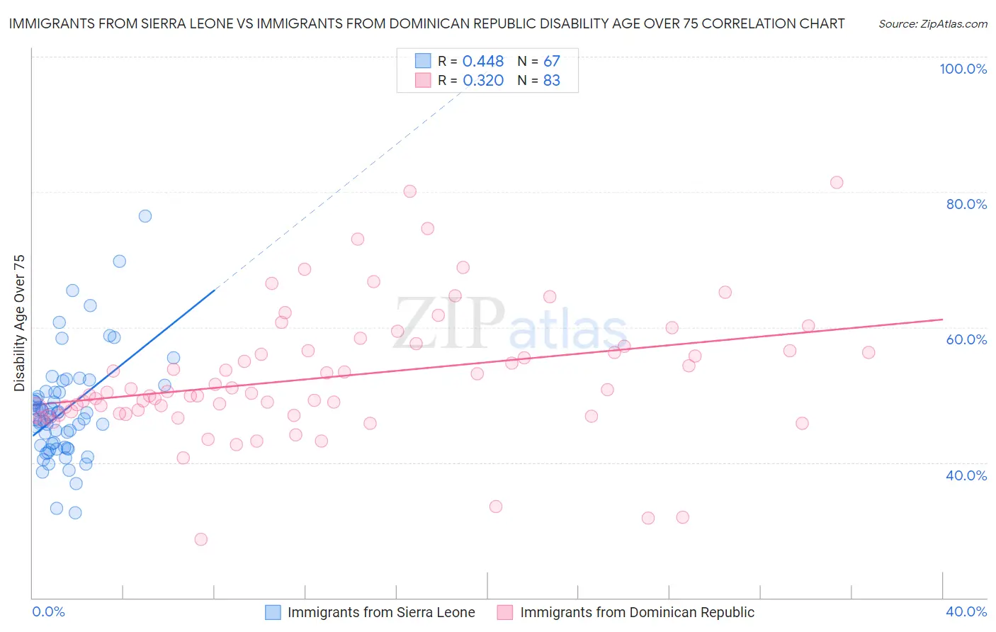 Immigrants from Sierra Leone vs Immigrants from Dominican Republic Disability Age Over 75