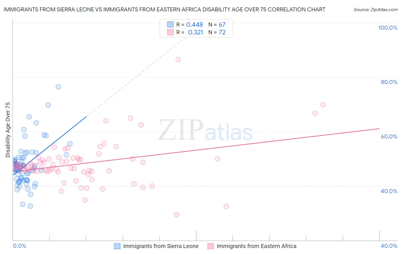 Immigrants from Sierra Leone vs Immigrants from Eastern Africa Disability Age Over 75