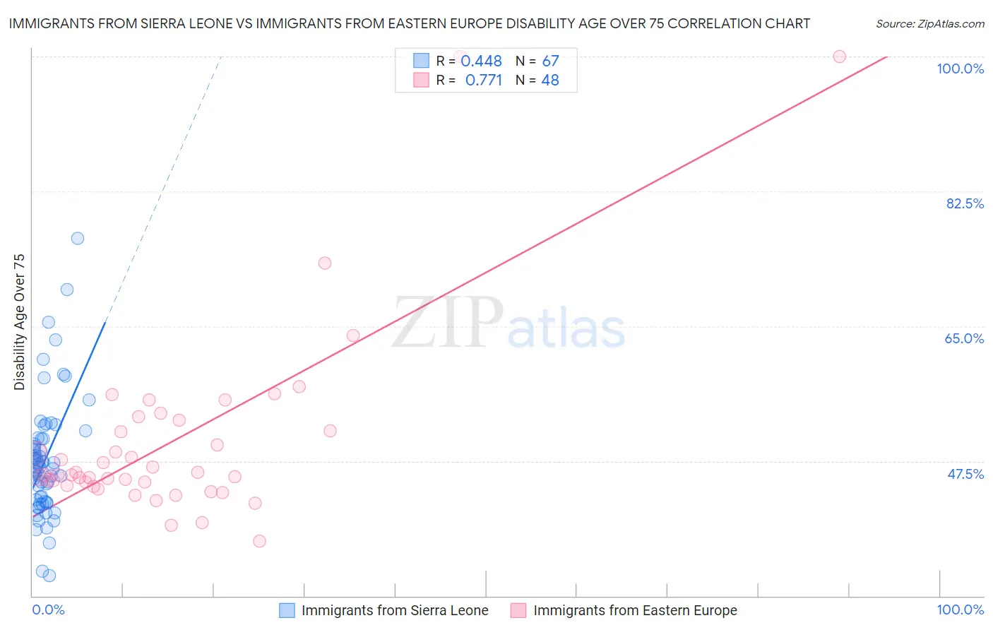 Immigrants from Sierra Leone vs Immigrants from Eastern Europe Disability Age Over 75