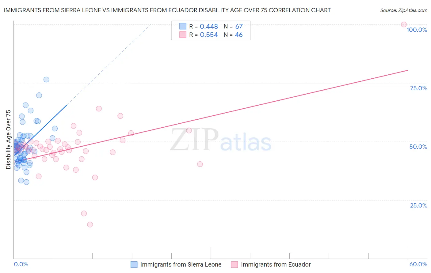 Immigrants from Sierra Leone vs Immigrants from Ecuador Disability Age Over 75