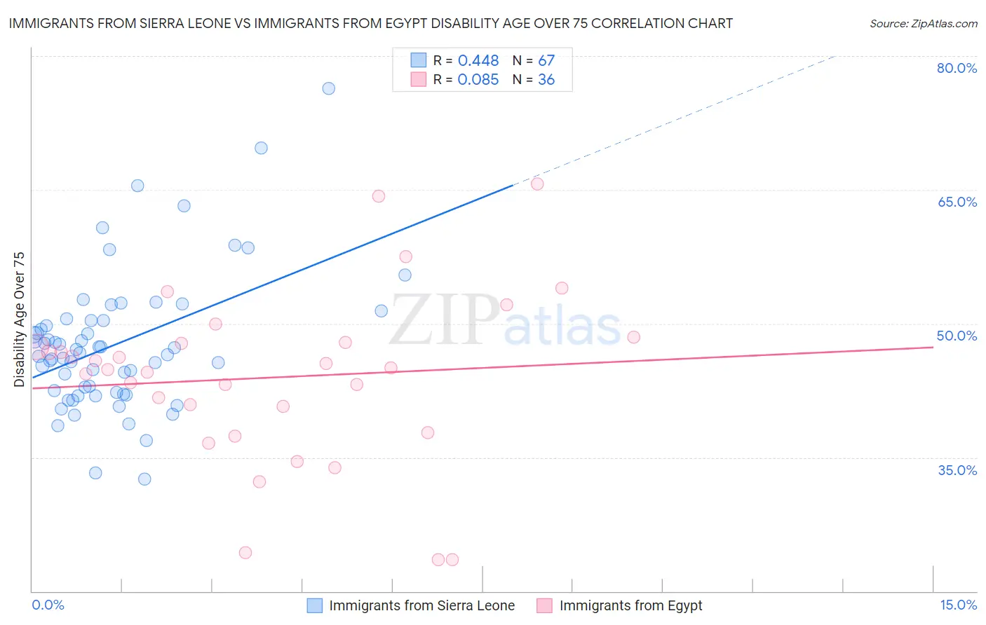Immigrants from Sierra Leone vs Immigrants from Egypt Disability Age Over 75