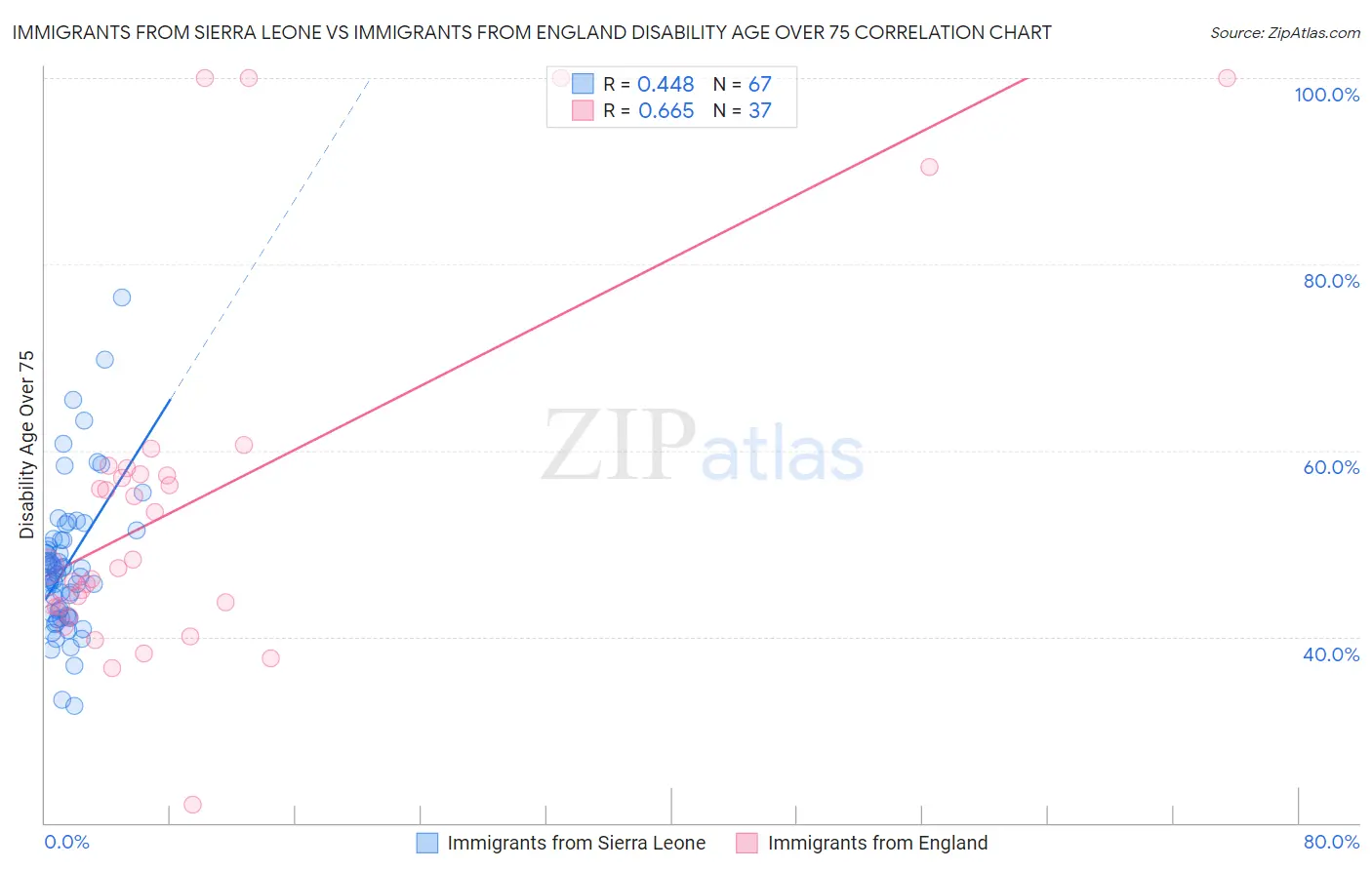 Immigrants from Sierra Leone vs Immigrants from England Disability Age Over 75
