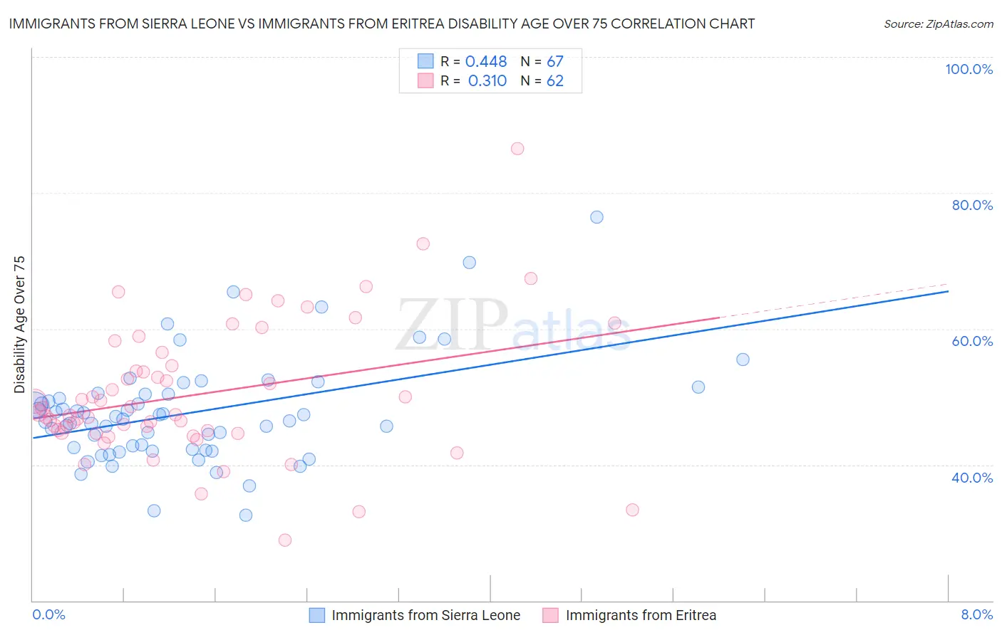 Immigrants from Sierra Leone vs Immigrants from Eritrea Disability Age Over 75