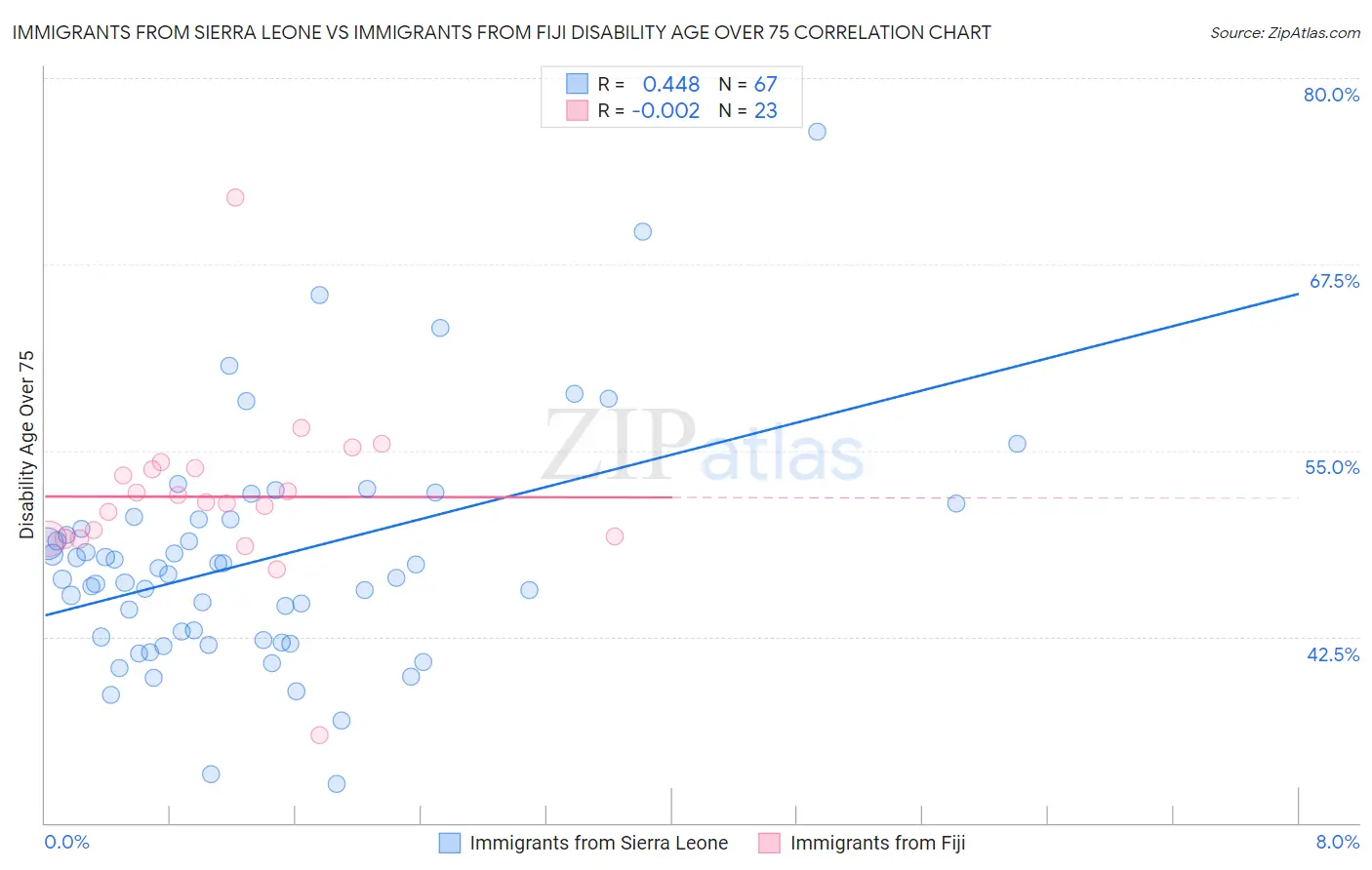 Immigrants from Sierra Leone vs Immigrants from Fiji Disability Age Over 75