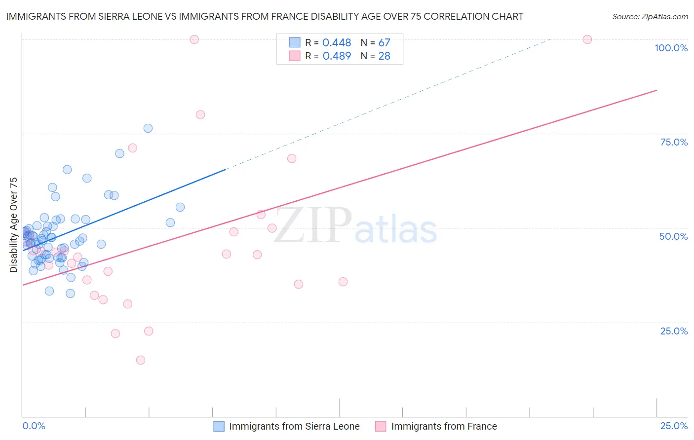 Immigrants from Sierra Leone vs Immigrants from France Disability Age Over 75